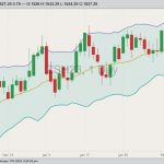 CBOT March 2023 soybeans with Bollinger bands (20,2). (Barchart)
