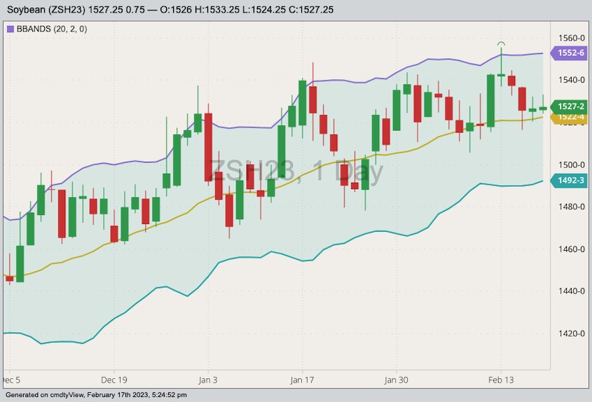 CBOT March 2023 soybeans with Bollinger bands (20,2). (Barchart)
