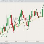 CBOT March 2023 soybeans with 20-day moving average (right column) and CBOT March 2023 soyoil (dark green line, left column). (Barchart)
