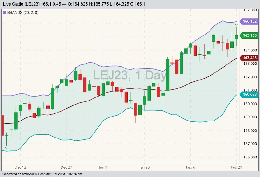 CME April 2023 live cattle with Bollinger bands (20,2). (Barchart)
