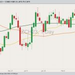 CBOT March 2023 corn with 20-, 50- and 100-day moving averages. (Barchart)

