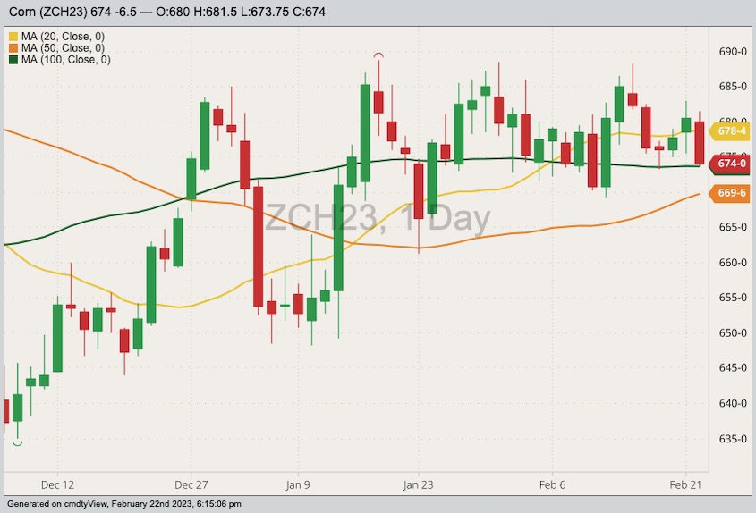 CBOT March 2023 corn with 20-, 50- and 100-day moving averages. (Barchart)
