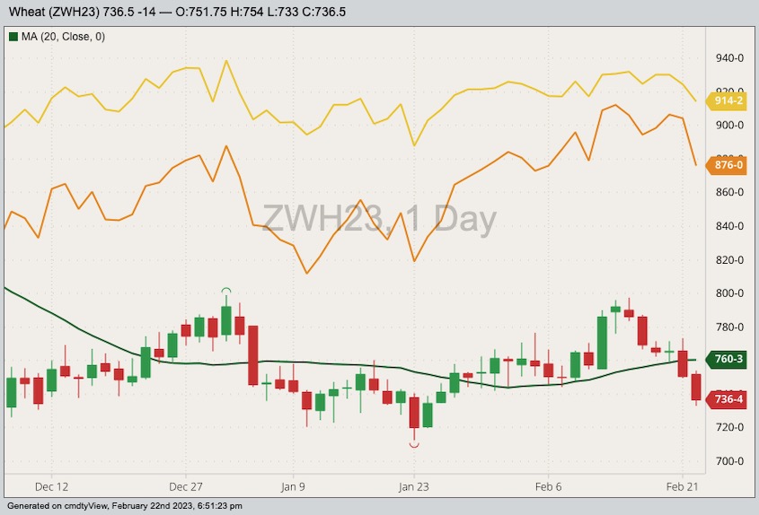 CBOT March 2023 soft red winter wheat with 20-day moving average, MGEX March 2023 hard red spring wheat (yellow line) and K.C. March 2023 hard red winter wheat (orange line). (Barchart)
