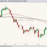 CME April 2023 lean hogs with 20-, 50- and 100-day moving averages. (Barchart)
