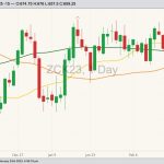 CBOT May 2023 corn with 20-, 50- and 100-day moving averages. (Barchart)
