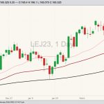 CME April 2023 live cattle with 20-, 50- and 100-day moving averages. (Barchart)
