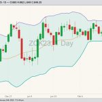 CBOT May 2023 corn with Bollinger bands (20,2). (Barchart)
