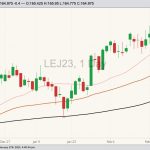 CME April 2023 live cattle with 20-, 50- and 100-day moving averages. (Barchart)
