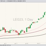 Expiration day for CME’s February 2023 live cattle contract, with 20-, 50- and 100-day moving averages. (Barchart)
