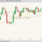 CBOT May 2023 corn with 20-, 50- and 100-day moving averages. (Barchart)
