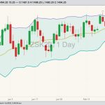 CBOT May 2023 soybeans with Bollinger bands (20,2). (Barchart)

