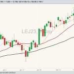 CME April 2023 live cattle with 10-, 20- and 50-day moving averages. (Barchart)
