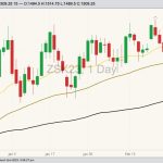CBOT May 2023 soybeans with 20-, 50- and 100-day moving averages. (Barchart)
