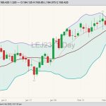 CME April 2023 live cattle with 10-day moving average and Bollinger bands (20,2). (Barchart)
