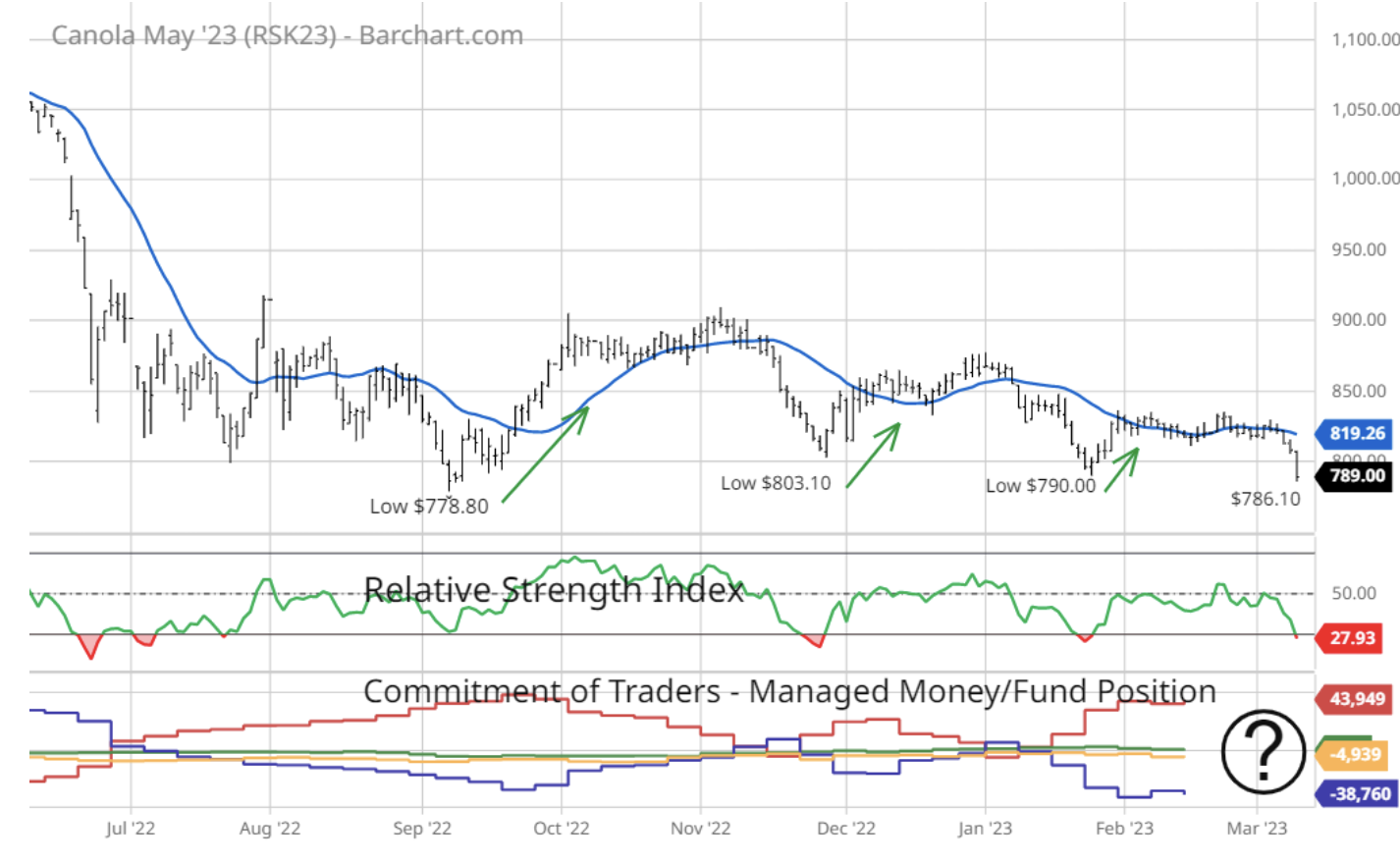 ICE May 2023 canola with 20-day moving average, RSI and CFTC Commitments of Traders data. (Barchart)
