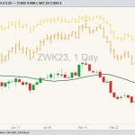CBOT May 2023 soft red winter wheat with 20-day moving average, MGEX May 2023 hard red spring wheat (orange open/high/low/close) and K.C. May 2023 hard red winter wheat (orange O/H/L/C). (Barchart)
