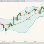 CME April 2023 live cattle with Bollinger bands (20,2). (Barchart)
