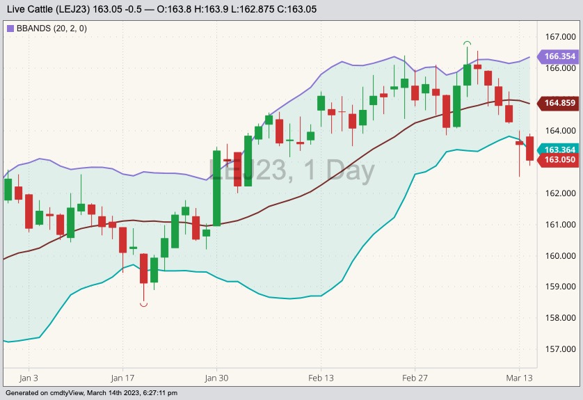 CME April 2023 live cattle with Bollinger bands (20,2). (Barchart)
