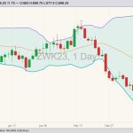 CBOT May 2023 soft red winter wheat with Bollinger bands (20,2). (Barchart)

