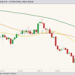 CBOT May 2023 soft red winter wheat with 20-, 50- and 100-day moving averages. (Barchart)

