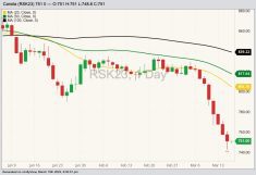 ICE May 2023 canola with 20-, 50- and 100-day moving averages. (Barchart)
