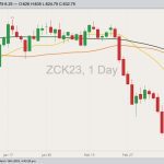 CBOT May 2023 corn with 20-, 50- and 100-day moving averages. (Barchart)
