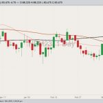 CME June 2023 lean hogs with 20-, 50- and 100-day moving averages. (Barchart)
