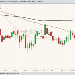 CME April 2023 lean hogs with 20-, 50- and 100-day moving averages. (Barchart)
