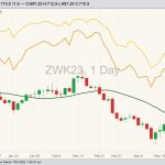 CBOT May 2023 soft red winter wheat with 20-day moving average, MGEX May 2023 hard red spring wheat (yellow line) and K.C. May 2023 hard red winter wheat (orange line). (Barchart)
