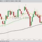 CBOT May 2023 soybeans with 20-, 50- and 100-day moving averages. (Barchart)

