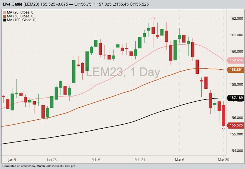 CME June 2023 live cattle with 20-, 50- and 100-day moving averages. (Barchart)
