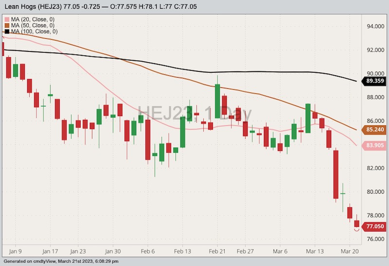 CME April 2023 lean hogs with 20-, 50- and 100-day moving averages. (Barchart)
