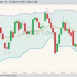 CBOT May 2023 soybeans with Bollinger bands (20,2). (Barchart)
