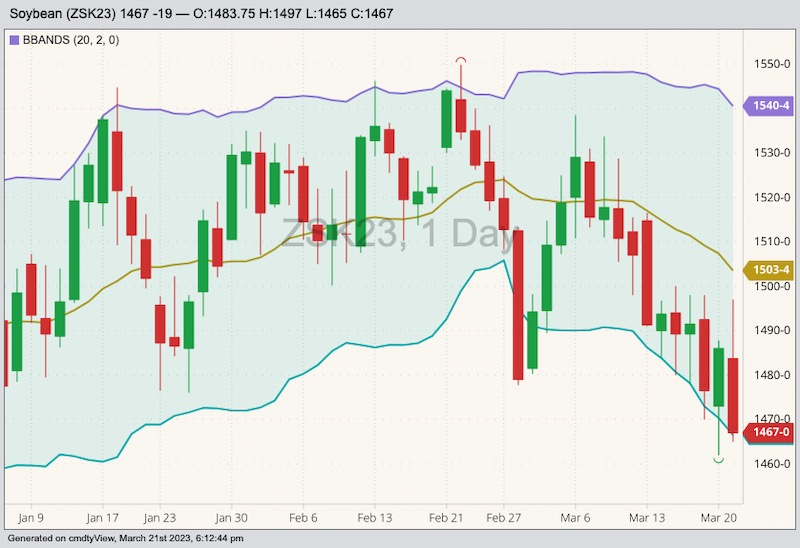 CBOT May 2023 soybeans with Bollinger bands (20,2). (Barchart)
