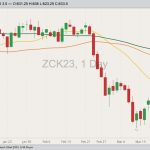 CBOT May 2023 corn with 20-, 50- and 100-day moving averages. (Barchart)
