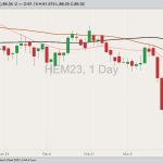 CME June 2023 lean hogs with 20-, 50- and 100-day moving averages. (Barchart)