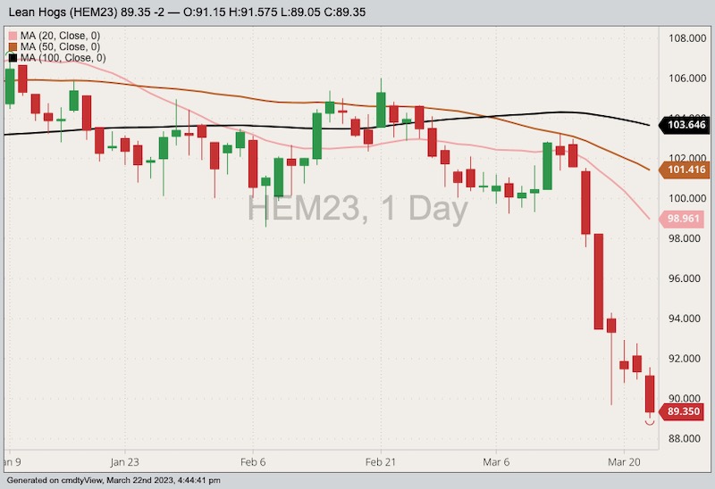 CME June 2023 lean hogs with 20-, 50- and 100-day moving averages. (Barchart)
