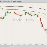 ICE July 2023 canola with 20-, 50- and 100-day moving averages. (Barchart)
