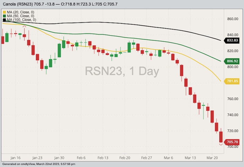 ICE July 2023 canola with 20-, 50- and 100-day moving averages. (Barchart)
