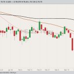 CME April 2023 lean hogs with 20-, 50- and 100-day moving averages. (Barchart)