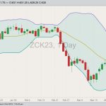 CBOT May 2023 corn with Bollinger bands (20,2). (Barchart)