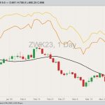 CBOT May 2023 soft red winter wheat with 20-day moving average, MGEX May 2023 hard red spring wheat (yellow line) and K.C. May 2023 hard red winter wheat (orange line). (Barchart)