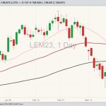 CME June 2023 live cattle with 20-, 50- and 100-day moving averages. (Barchart)