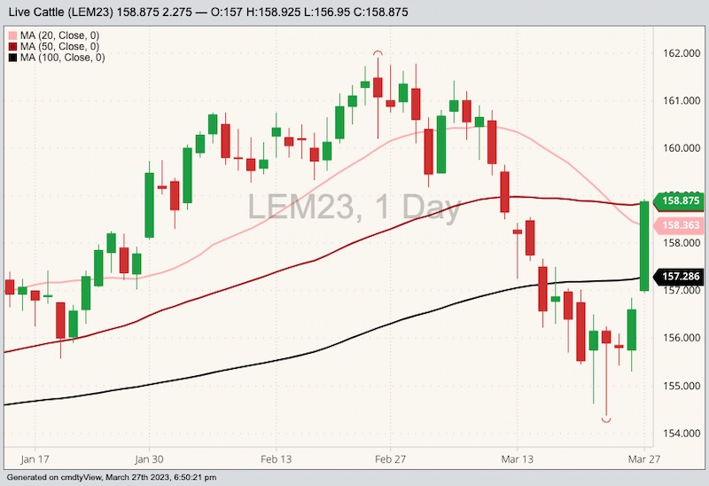 CME June 2023 live cattle with 20-, 50- and 100-day moving averages. (Barchart)
