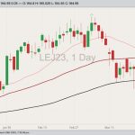CME April 2023 live cattle with 20-, 50- and 100-day moving averages. (Barchart)