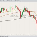 CBOT May 2023 soybeans with 20-, 50- and 100-day moving averages. (Barchart)
