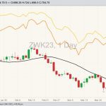 CBOT May 2023 soft red winter wheat with 20-day moving average, MGEX May 2023 hard red spring wheat (yellow line) and K.C. May 2023 hard red winter wheat (orange line). (Barchart)
