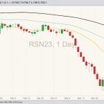 ICE July 2023 canola with 20-, 50- and 100-day moving averages. (Barchart)
