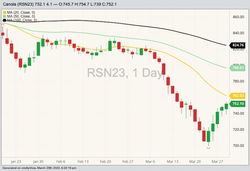 ICE July 2023 canola with 20-, 50- and 100-day moving averages. (Barchart)
