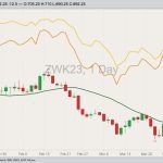 CBOT May 2023 soft red winter wheat with 20-day moving average, MGEX May 2023 hard red spring wheat (yellow line) and K.C. May 2023 hard red winter wheat (orange line). (Barchart)
